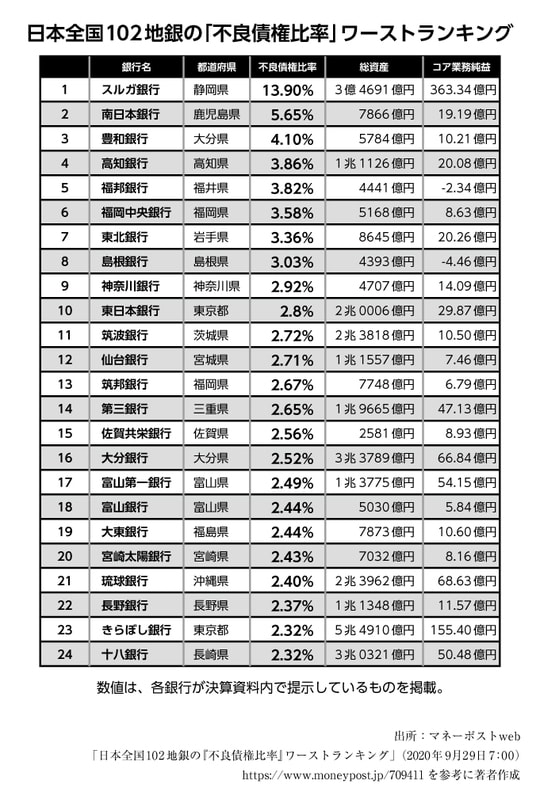 出所：マネーポストweb『日本全国102地銀の「不良債権比率」ワーストランキング』（2020年9月29日7:00）を参考に著者作成 注：数値は各銀行が決算資料内で提示しているものを掲載