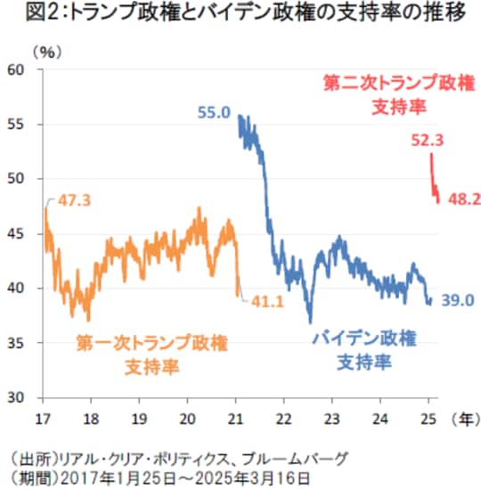 トランプ政権とバイデン政権の支持率の推移
