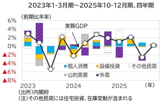 出所：内閣府 （注）その他民需には住宅投資、在庫変動が含まれる