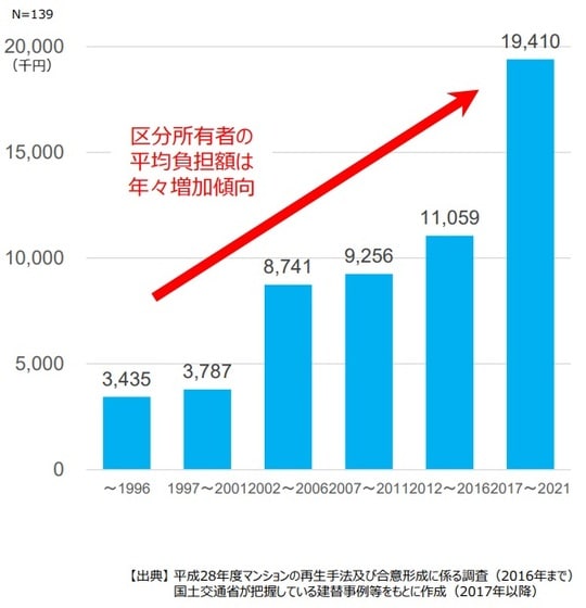 国土交通省　マンションを取り巻く現状について（1）より引用