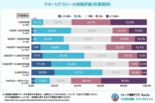 ［図表9］マネーリテラシーの客観評価（貯蓄額別）
