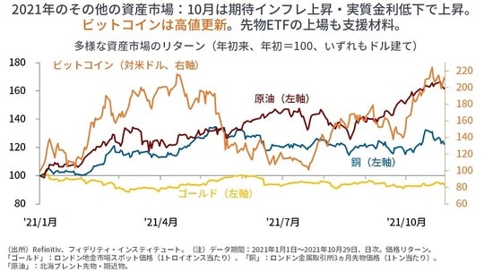 ［図表10］多様な資産市場のリターン（年初来、年初＝100、いずれもドル建て）
