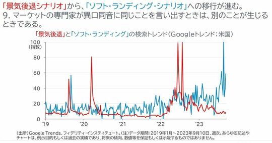 ［図表6］「景気後退」と「ソフト・ランディング」の検索トレンド（Googleトレンド；米国）