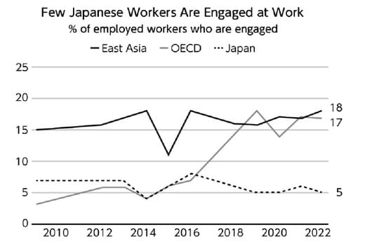 出典：2022年ギャラップ社調査より抜粋 著者作成