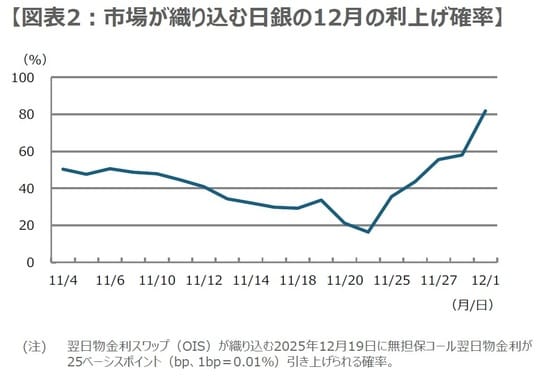 (出所)Bloombergのデータを基に三井住友DSアセットマネジメント作成