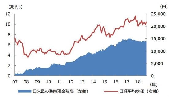（注）データは2007年12月から2019年9月。日米欧の準備預金残高（所要準備＋超過準 備）は日銀、FRB、ECBの当座預金残高合計。日銀とECBの当座預金残高は月末時点 の為替レートでドル換算したもの。 （出所）Bloomberg L.P.のデータを基に三井住友DSアセットマネジメント作成