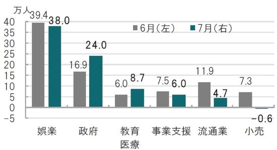 月次、期間：2021年6月（左）～2021年7月（右）、前月比、太字は7月