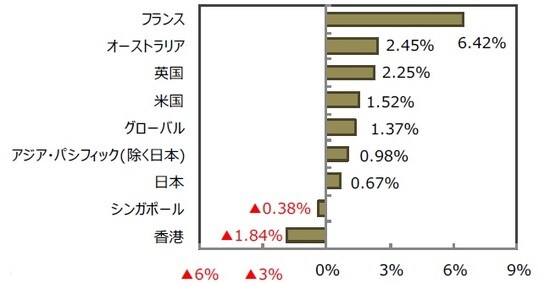 （出所）FactSet、Bloomberg L.P.のデータを基に三井住友DSアセットマネジメント作成
