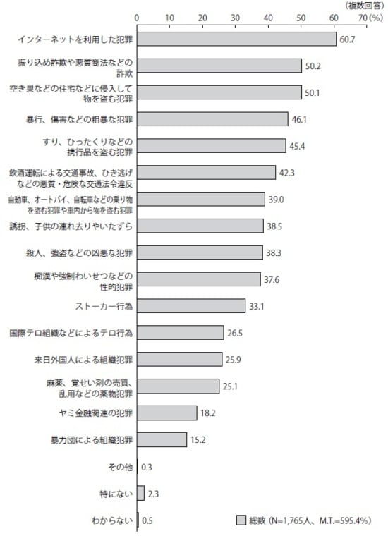 内閣府「治安に関する世論調査」より