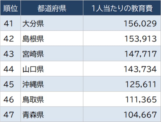 出所：総務省『家計調査家計収支編』より算出 ※2018～2020年の平均値、及び世帯における18歳未満数より算出