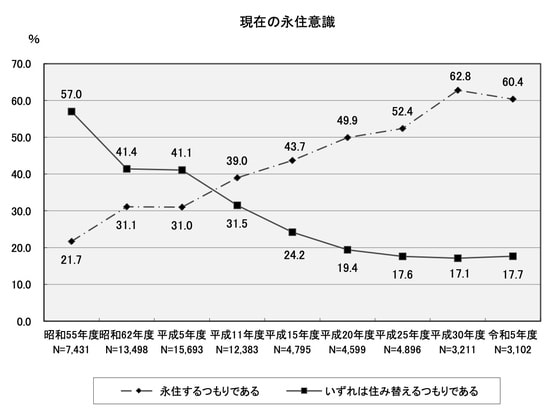国土交通省の「マンション総合調査 2023年度版」
