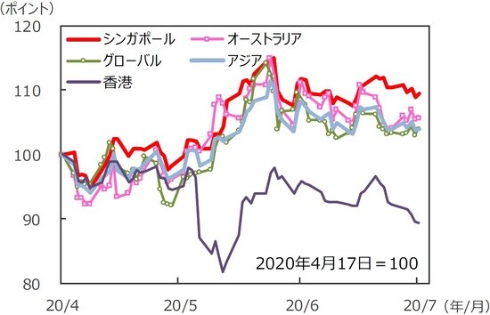 （注）データは2020年4月17日～2020年7月17日。S&P REIT指数の国・地域別指数（配当込み、現地通貨ベース）。アジア：アジア・パシフィック（除く日本）。 （出所）FactSet、Bloomberg L.P.のデータを基に三井住友DSアセットマネジメント作成
