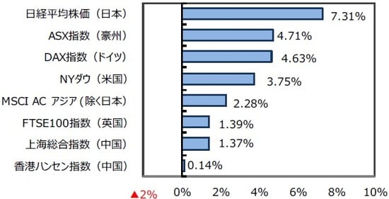 （出所）FactSet、Bloomberg L.P.のデータを基に三井住友DSアセットマネジメント作成