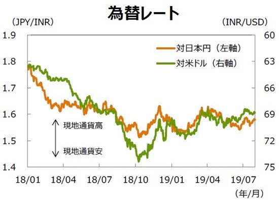 （注1）データ期間は2018年1月1日～2019年7月31日。 （注2）対米ドルは逆目盛。 （出所）Bloombergのデータを基に三井住友DSアセットマネジメント作成