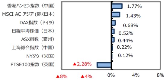 （出所）FactSet Bloomberg L.P.のデータを基に三井住友アセットマネジメント作成