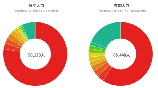 【図表2】志木市の昼間人口・夜間人口の地域別構成割合 出所：総務省「国勢調査」