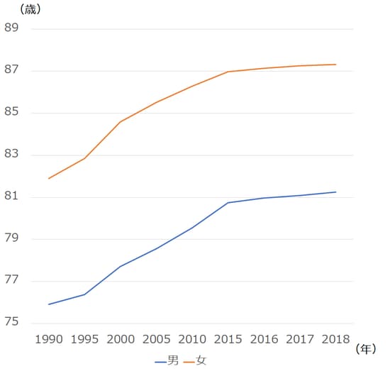 出所：厚生労働省「平成30年簡易生命表」より作成 