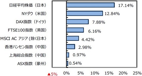 （出所）FactSet、Bloomberg L.P.のデータを基に三井住友DSアセットマネジメント作成