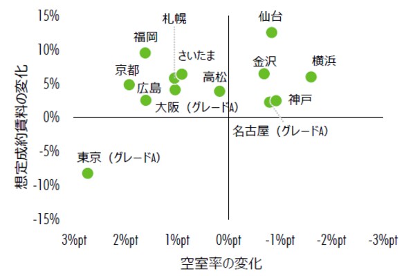 注: 東京・名古屋・大阪はグレードA。その他の都市はオールグレード
出所: CBRE、2017年11月
