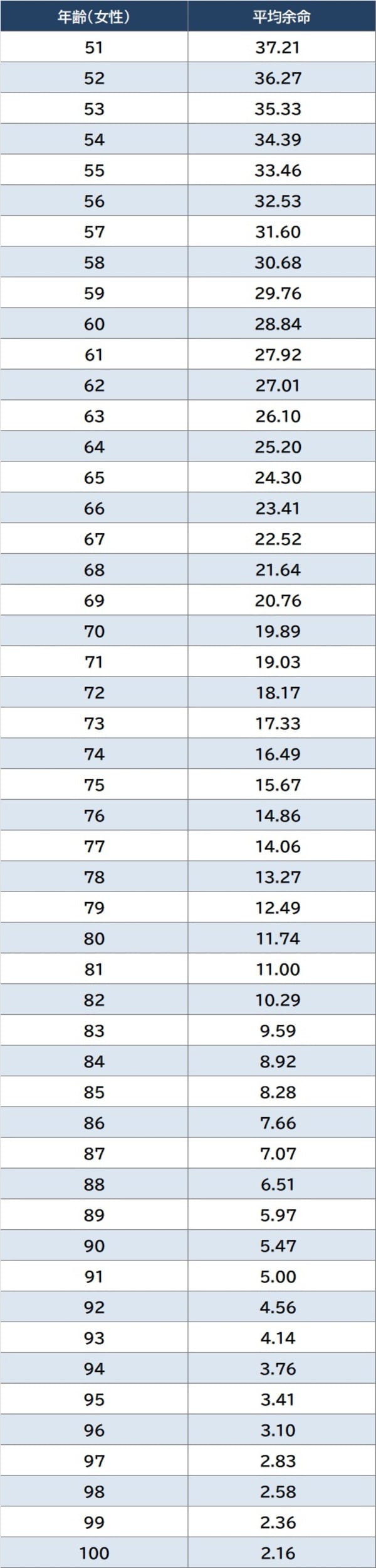 出所：厚生労働省『令和4年簡易生命表』より