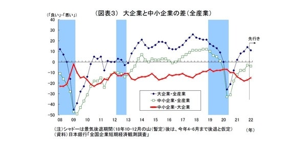 ［図表3］大企業と中小企業の差（全産業）