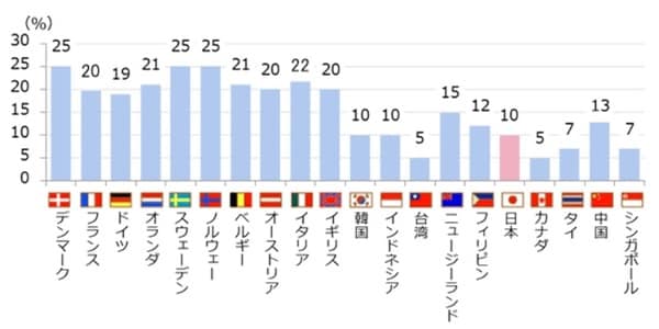［図表1］消費税（付加価値税）の標準税率（2021年1月現在、出典：国税庁）