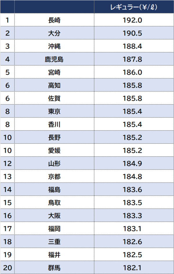 都道府県「ガソリン価格」ランキング…〈2023年9月19日時点〉｜資産形成