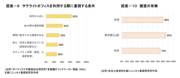 ［図表9］サテライトオフィスを利用する際に重視する条件 ［図表10］個室の有無