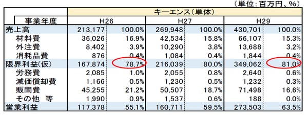 ※簡易的な試算。仕掛品の前期末残高と当期末残高との差分等は、当期発生の材料費などの各費用の発生比率で按分。