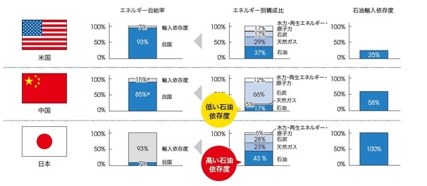 米国の石油輸入依存度低め、中東依存度低めの戦略的エネルギー調達に比べて、日中はともにエネルギー市況に対する経済の敏感性・脆弱性が高い状況 ※中国のみ2014年の値 出所：経済産業省「平成28年度国際石油需給体制等調査（諸外国のエネルギー政策動向等及び国際エネルギー統計等調査事業）諸外国のエネルギー政策動向に関する調査報告書」