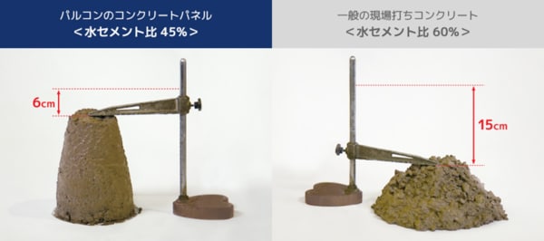 コンクリートの流動性を測るスランプ試験。スランプコーンにコンクリートを入れ、突棒で一様に突いた後、垂直にスランプコーンを抜き取り、コンクリート頂部が何㎝下がったかを測定する。水分量の少ない「パルコン」のコントロールパネルは工場生産だから打設可能な固さ(左)。一方、現場打ちのコンクリートは15センチも崩れてしまう(右)