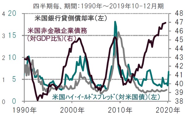 ※米国非金融企業債務（対GDP比%）、米国銀行貸倒償却率は2019年7-9月期まで 出所：トムソン・ロイター・データストリームを使用しピクテ投信投資顧問作成