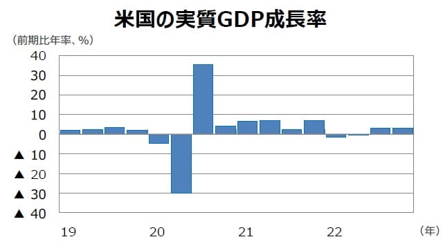 （注）データは2019年1-3月期～2022年10-12月期。 （出所）FactSetのデータを基に三井住友DSアセットマネジメント作