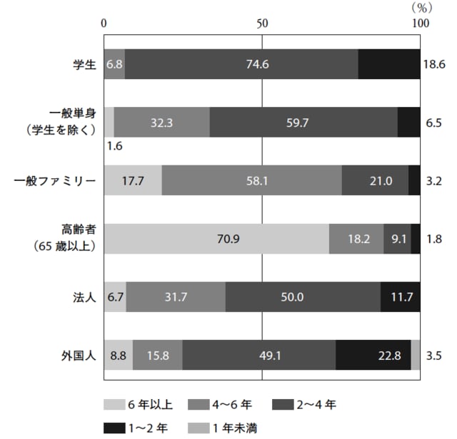 備考／首都圏、2015年度上期の状況。
出典／公益財団法人日本賃貸住宅管理協会日管協総合研究所
『第14回賃貸住宅市場景況感調査日「管協短観」』（2015年）