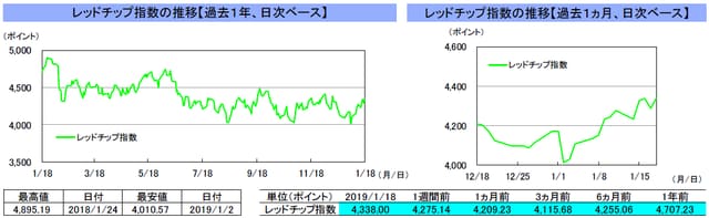 （注）左グラフは2018年1月18日～2019年1月18日、右グラフは2018年12月18日～2019年1月18日｡ （出所）リフィニティブのデータを基に三井住友アセットマネジメント作成