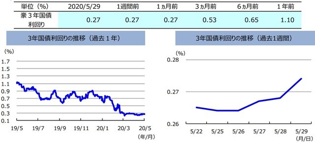 （注）左グラフは2019年5月29日～2020年5月29日、右グラフは2020年5月22日～2020年5月29日。 （出所）リフィニティブのデータを基に三井住友DSアセットマネジメント作成