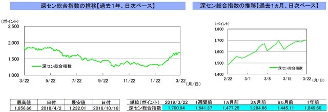 （注）左グラフは2018年3月22日～2019年3月22日、右グラフは2019年2月22日～2019年3月22日｡ （出所）リフィニティブのデータを基に三井住友アセットマネジメント作成