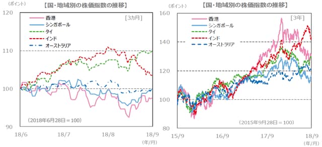 （注）左グラフが2018年6月28日～2018年9月28日。右グラフが2015年9月28日～2018年9月28日。 　　　グラフの各国・地域別の株価指数は下記の『国・地域別の株価指数 (現地通貨ベース）、為替レート』と同じ。 （出所）Bloomberg L.P.のデータを基に三井住友アセットマネジメント作成
