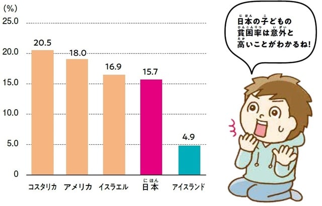 出典:OECD poverty rate（2017年）