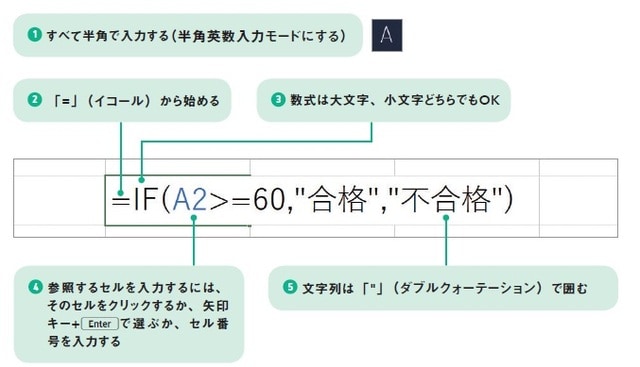 ※出所：監修・羽毛田睦土、漫画・あきばさやか、編集・リブロワークス『マンガでわかる　Excel』（2020年刊行、KADOKAWA）