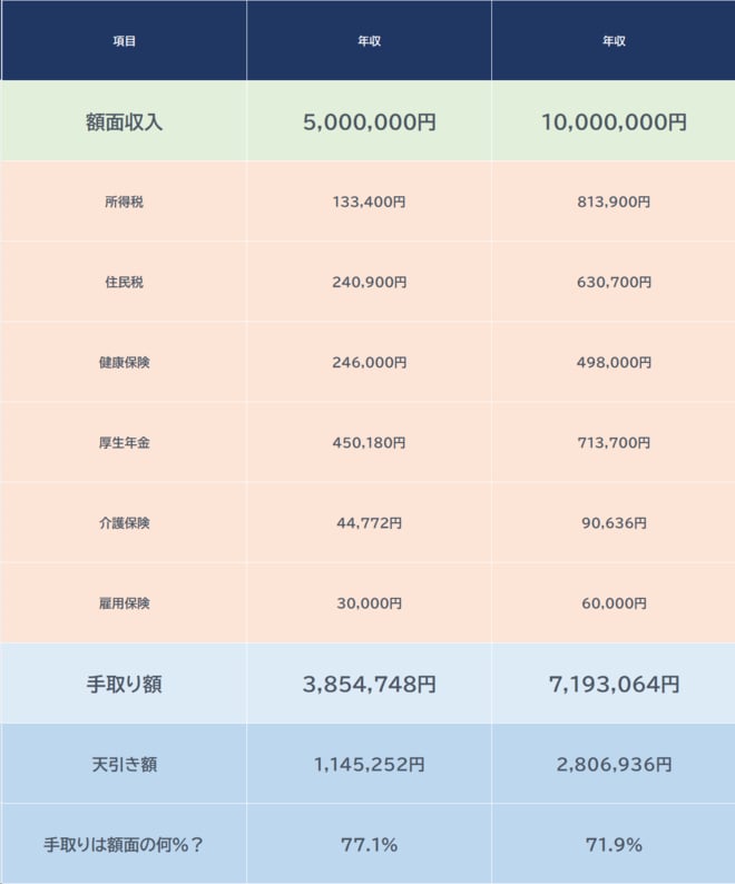※東京都、44歳の場合