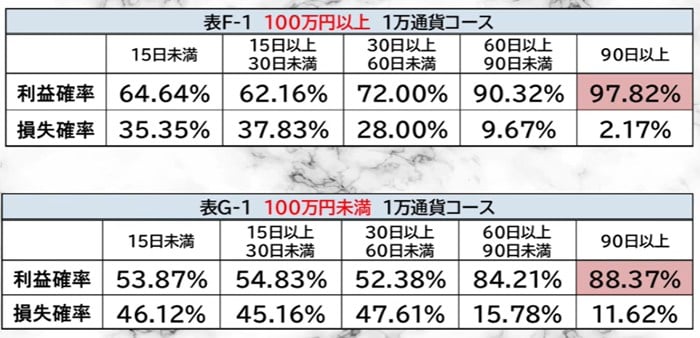 外為オンラインiサイクル2取引の利益確率データ（100万円以上・1万通貨コース・90日以上で97.82%）