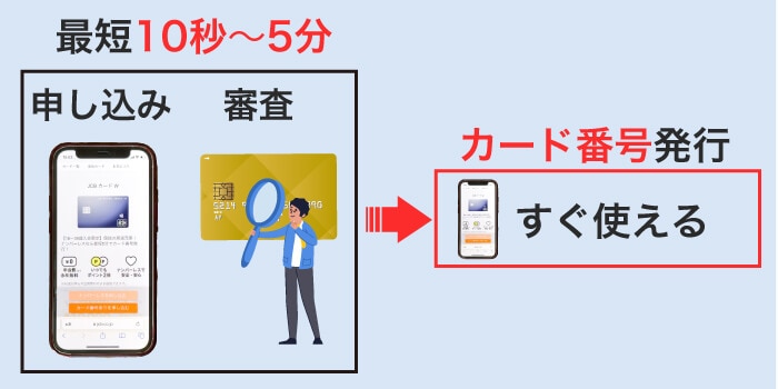 デジタルカードは発行した日から決済できる