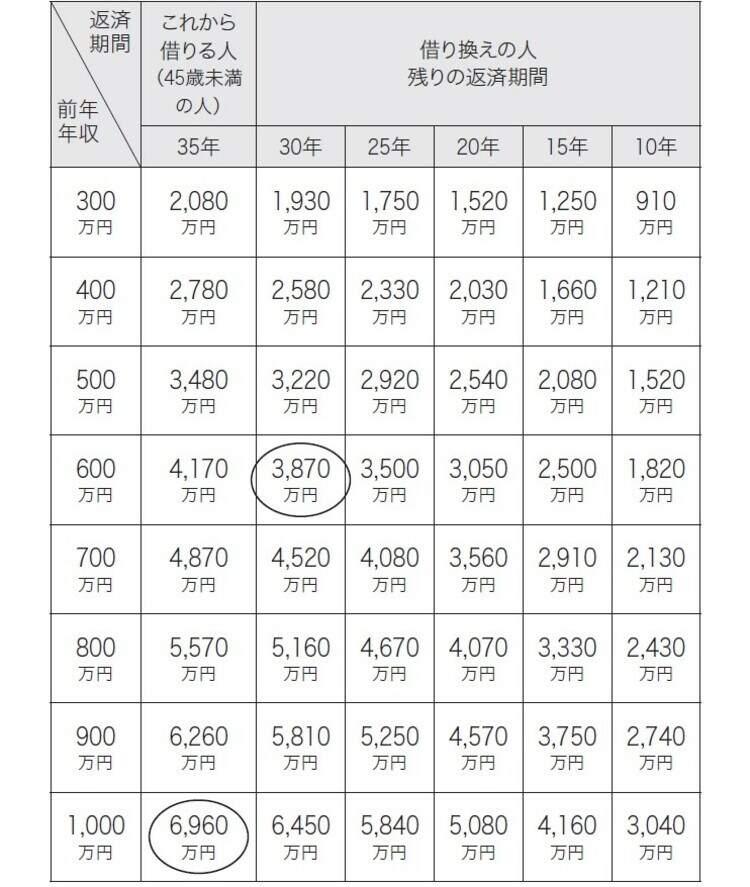 ※審査金利4％・返済負担率37％として算出