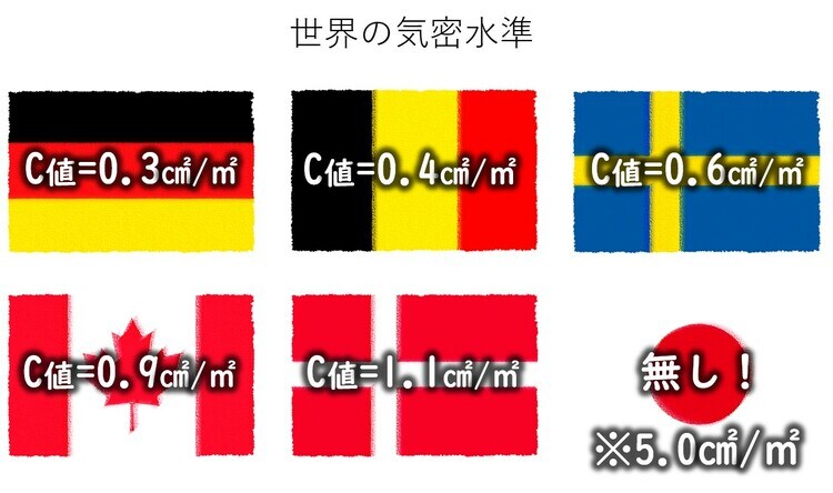 ［図表8］世界の気密基準