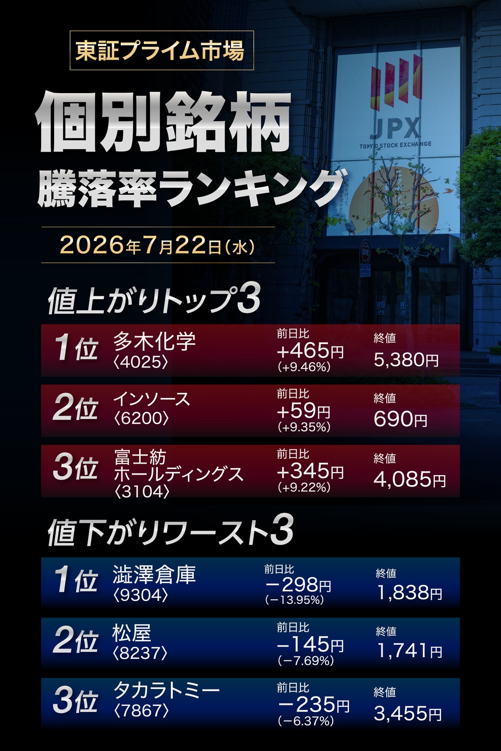 株価騰落率ランキング