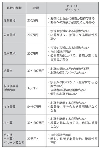 ［図表1］墓地の種類と特徴