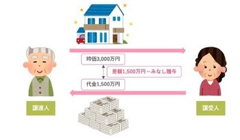 ［図表2］定額譲渡の例