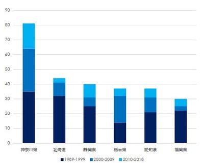 [図表2]研究所の立地件数※上位 6 県 ※工場内併設を除く。 2018 年は上期の速報値 （出所：工場立地動向／経済産業省2019年3月）
