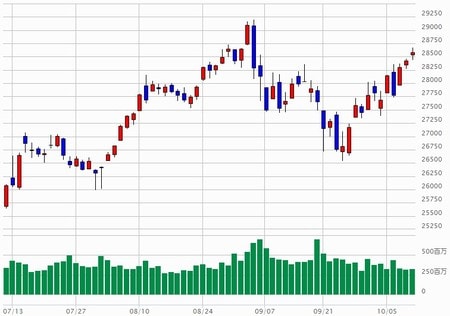 出所：マネックス証券分析チャート